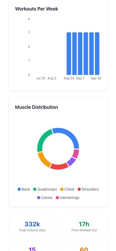 Weekly volume and muscle balance
